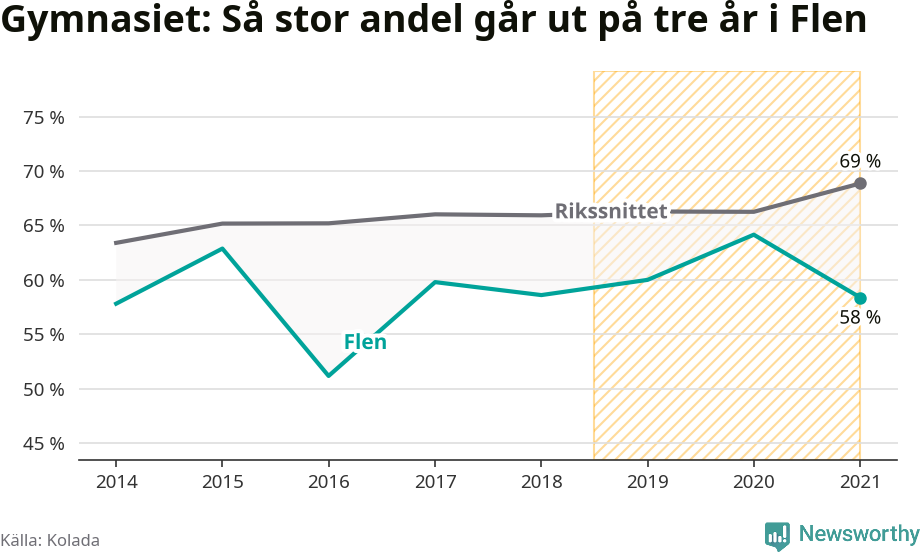 Graf: Andel som klarar gymnasiet på tre år i Flens kommun